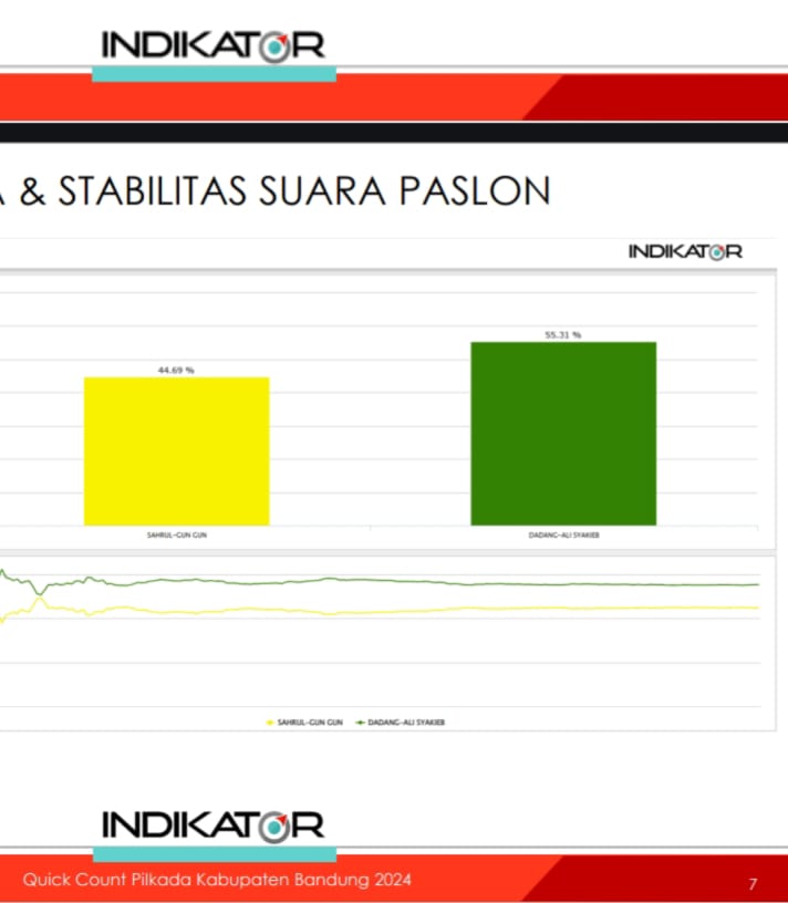 Data Masuk 100 Persen, Indikator : Dadang-Ali  Lebih Unggul daripada Sahrul-Gungun 